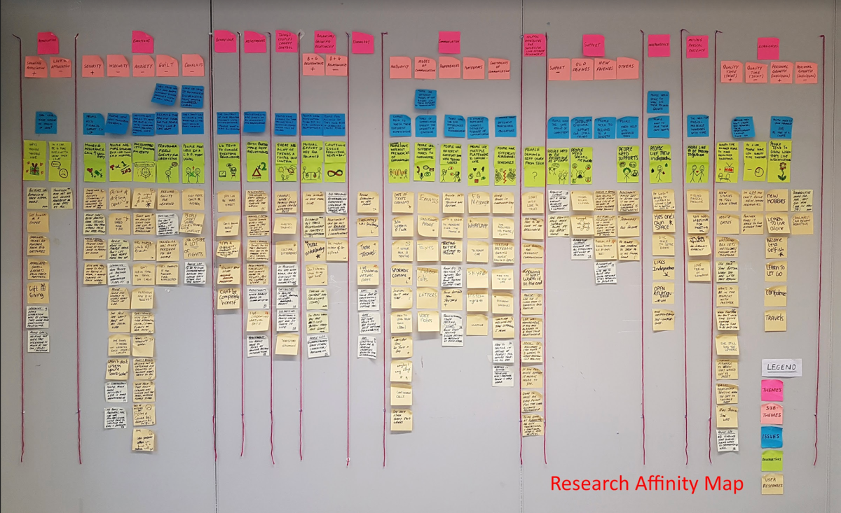 7 Research board showing post it clustering of user insights